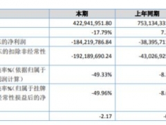 裕國(guó)股份2019年虧損1.84億虧損增加 毛利率大幅下滑 ()