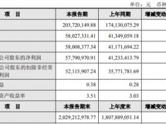 壽仙谷2021年凈利5779.1萬(wàn) 較上年同期增長(zhǎng)40.16% ()