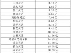 2022中國靈芝區(qū)域品牌價值榜單發(fā)布 ()